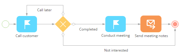 scr_process_creation_ready_process_with_conditionals.png