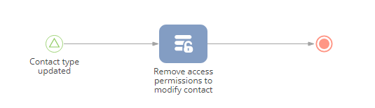 chapter_process_creation_designer_access_rights_process.png