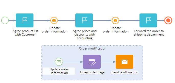 scr_process_creation_designer_sale_process_with_event_sub.png