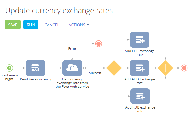 scr_process_creation_designer_web_service_process_diagram.png