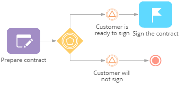 Exclusive event-based gateway