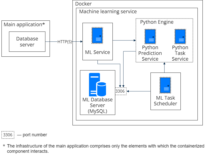 Fig. 1 Machine learning service components