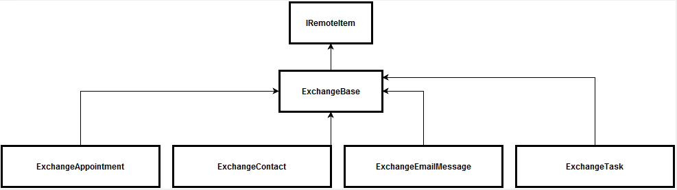 scr_syncengine_msexchangeappointment_hierarchy_sheme_remoteitem.png