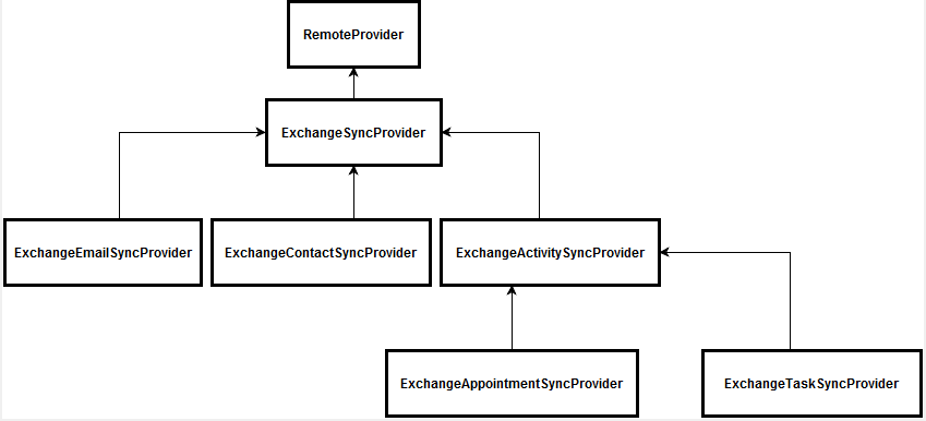 scr_syncengine_msexchangecontact_hierarchy_sheme_remoteprovider.png