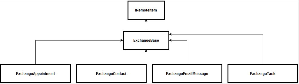 scr_syncengine_msexchangetask_hierarchy_sheme_remoteitem_1.png