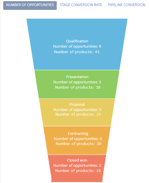 Fig. 5. Sales pipeline displaying the number of products added to opportunities