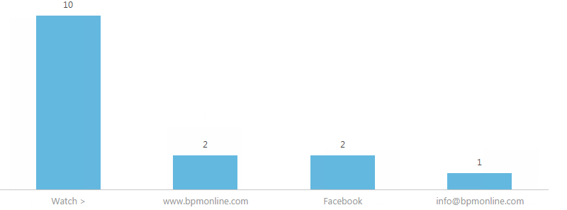 Fig. 1 Link performance chart