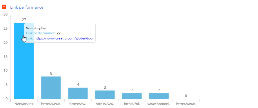 Fig. 2 Viewing link details on a link performance chart