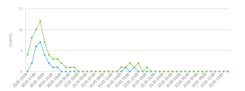 Fig. 1 Link performance chart