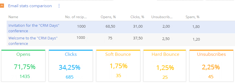 Fig. 1 Split test results